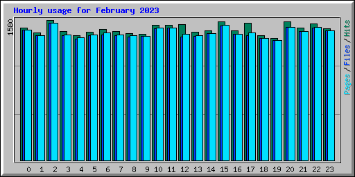 Hourly usage for February 2023