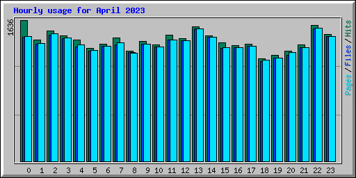 Hourly usage for April 2023