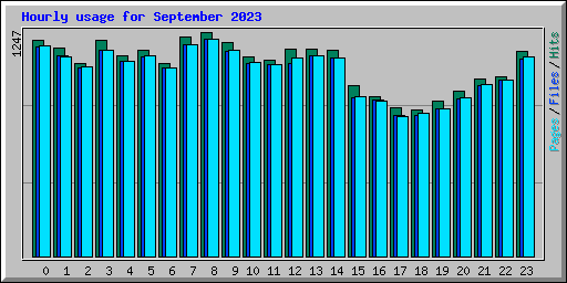 Hourly usage for September 2023