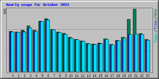 Hourly usage for October 2023