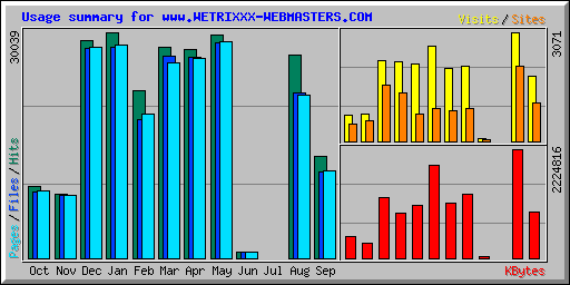 Usage summary for www.WETRIXXX-WEBMASTERS.COM